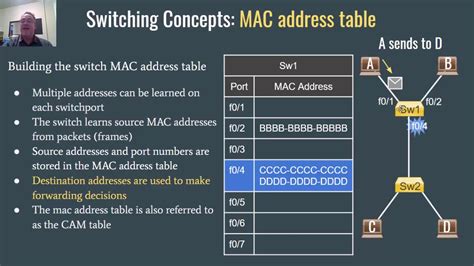 Intro Show more Show more Layer 2 switching loop. . Which type of address does a switch use to build the mac address table